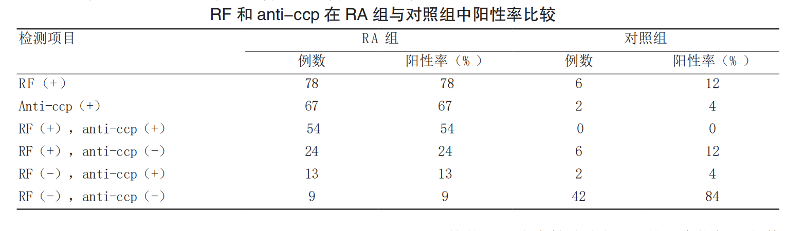 ccp 和 RF对比.png